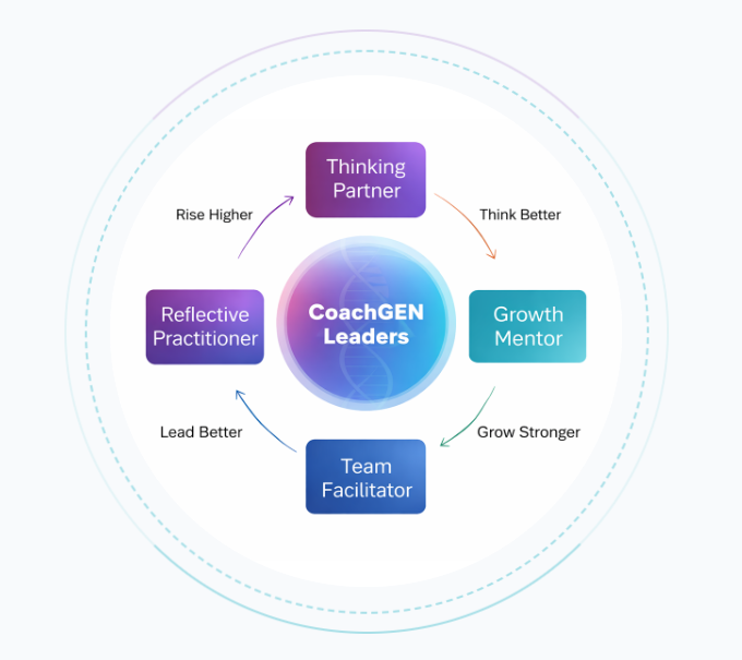 CoachGEN Leaders Diagram